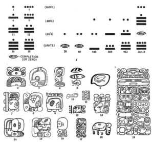 Símbolos numéricos (parte superior) y algunos símbolos logográficos (parte inferior), del sistema de escritura maya.