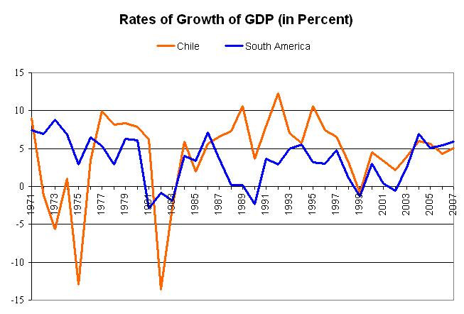 Índices de PIB: comparativa entre Chile y la media sudamericana. Años 1971-2007.