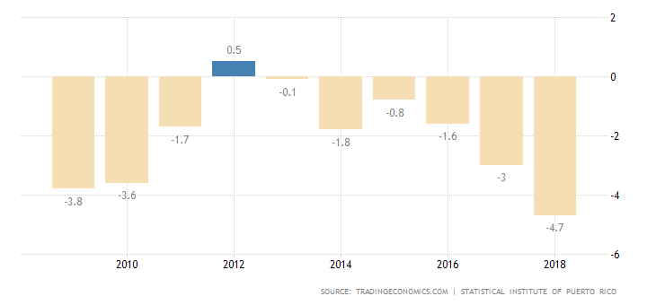puerto-rico-gdp-growth-annual