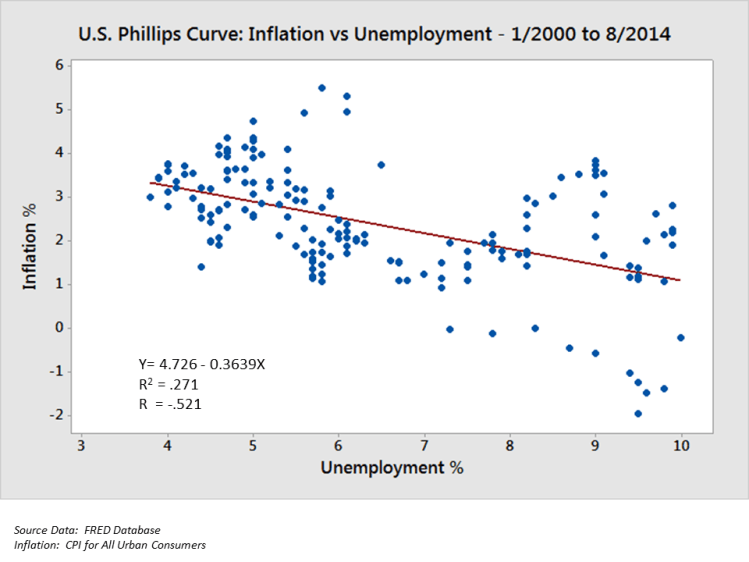 U.S._Phillips_Curve_2000_to_2013