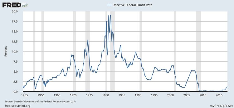 1200px-Federal_funds_rate_history_and_recessions