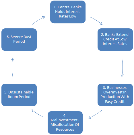 abct-chart austrian school cycle