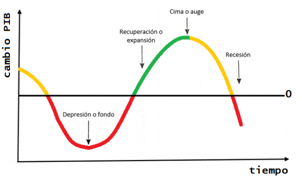 Fases-del-ciclo-economico-y-su-caracterizacion-en-PIBya