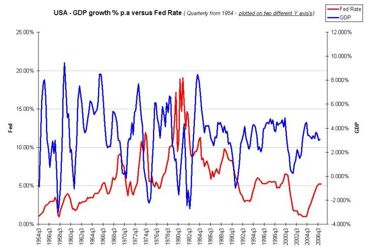usa-gdp-growth-pa-versus-fed-rate-since-1954-wthumbs.jpg