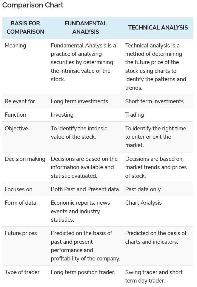 Tabla comparativa entre fundamental y técnico